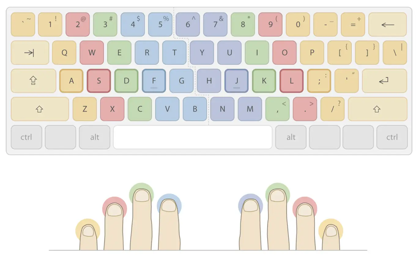 Graphic of typing with ten fingers using an american keyboard layout.